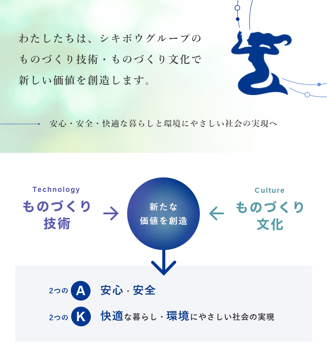 わたしたちは、シキボウグループのものづくり技術・ものづくり文化で新しい価値を創造します。