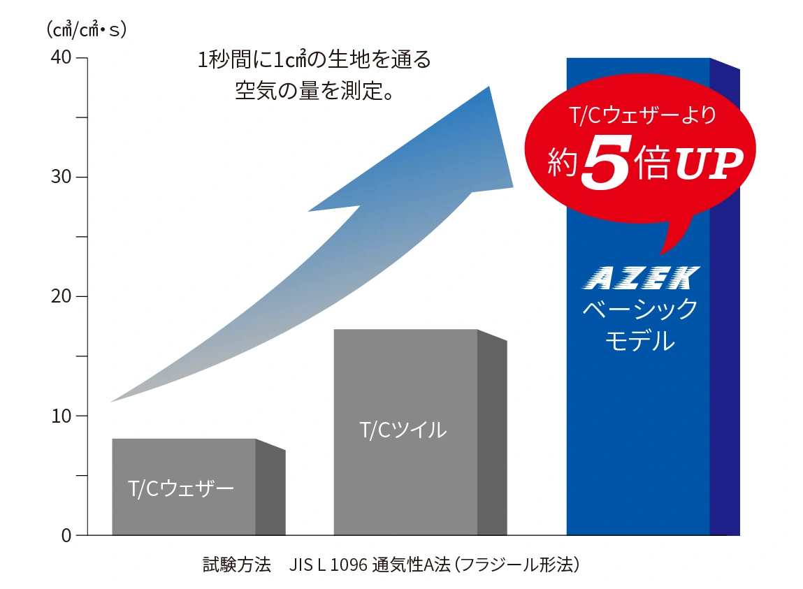 通気性比較グラフ