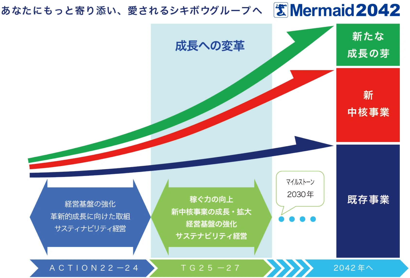 中期経営計画　「ＴＧ２５－２７」<br>Transformation for Growth　成長への変革
