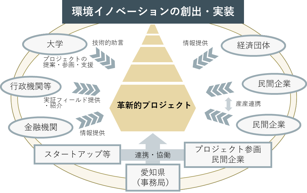 あいち環境イノベーションコンソーシアムの全体像