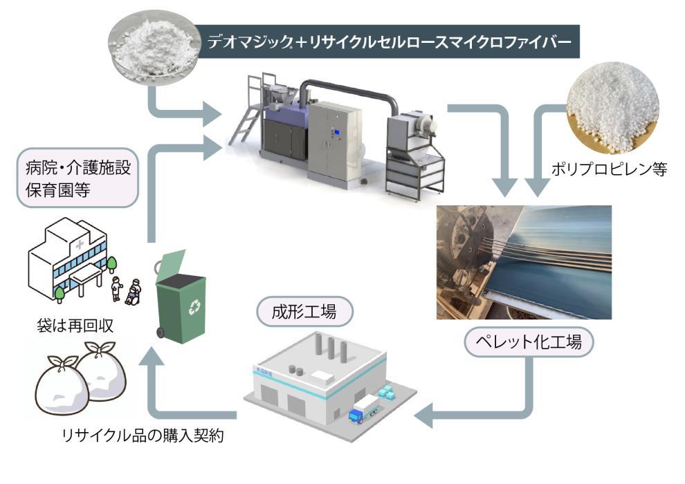 マテリアルリサイクルプロジェクトの流れ