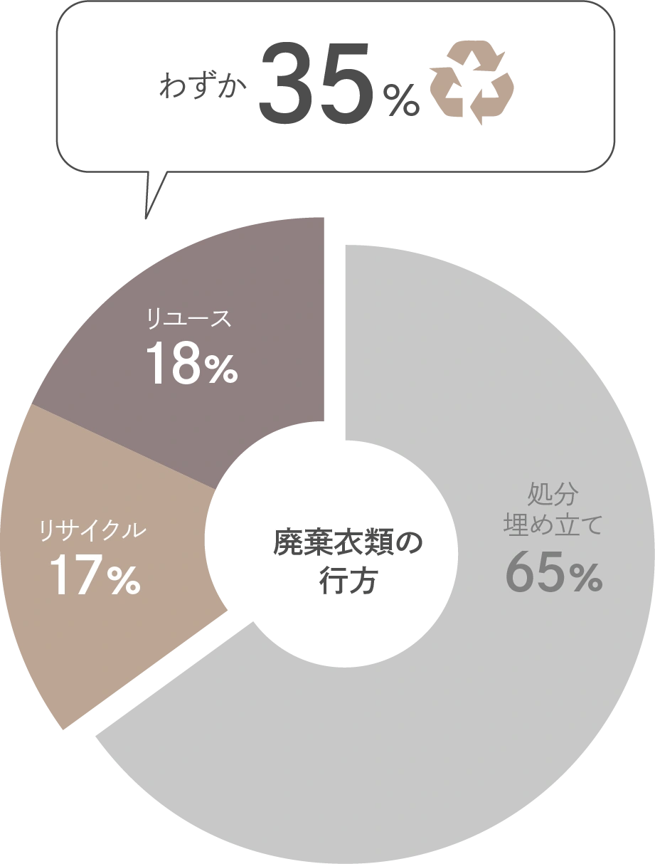 手放される衣類のうち、リサイクルやリユースなどによって循環されるものはわずか35%